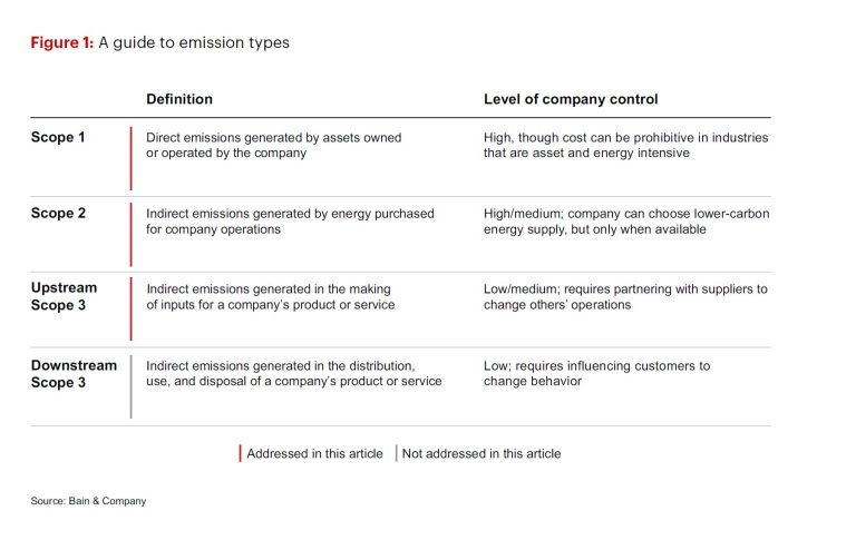 New Transport Legislations Supporting Supply Chain Decarbonization